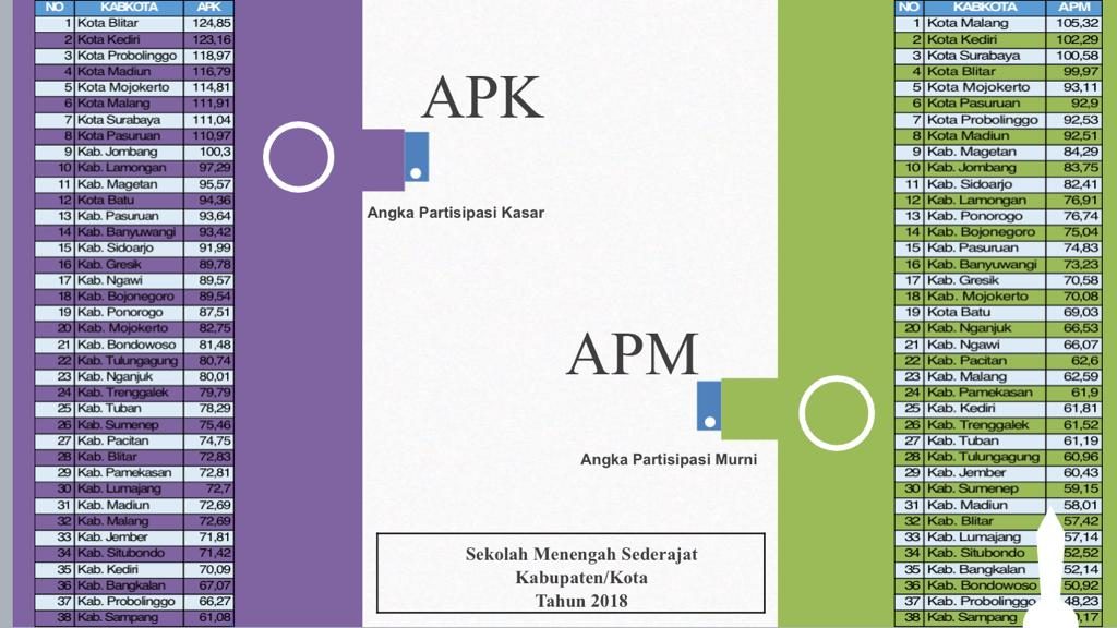 Partisipasi Pendidikan SMA Sederajat di Sampang Peringkat Terendah Se Jawa Timur,  Kacabdin: Itu Fakta, yang Penting Gimana Solusinya