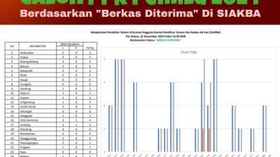 Masyarakat Punya Akun Siakba Capai 500 Lebih, Pendaftar PPK di KPU Sumenep Baru 37 Orang