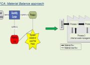 14051: Material Flow Cost Accounting