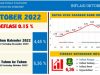 Oktober 2022, Inflasi Sumenep Berada Diangka 6,36 Persen YoY