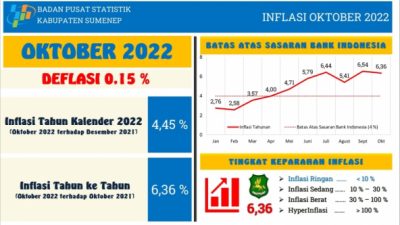 Oktober 2022, Inflasi Sumenep Berada Diangka 6,36 Persen YoY