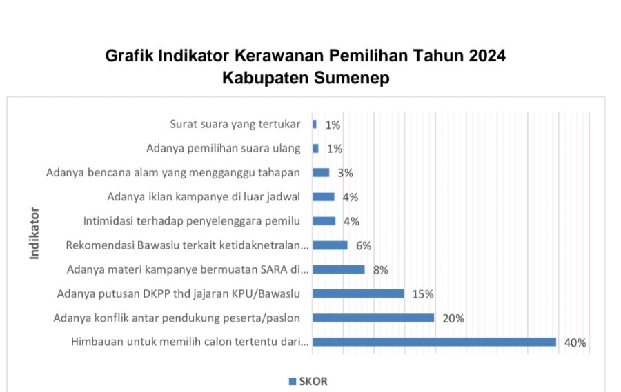 Launching Pemetaan Kerawanan Pemilihan Tahun 2024, Bawaslu Sumenep ajak Awak Media Awasi Pemilukada